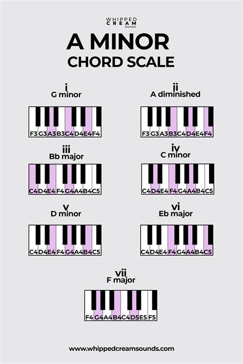 am/c chord piano|a minor piano keys.